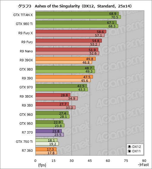  No.024Υͥ / GeForceRadeonϸɤޤDirectX 12˺ŬƤΤAshes of the SingularityפǷ15ʤƥ