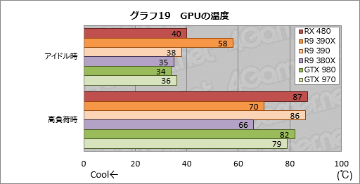  No.037Υͥ / Radeon RX 480ץӥ塼Polaris1ƤȤʤ륳ѽŻGPUǽõ