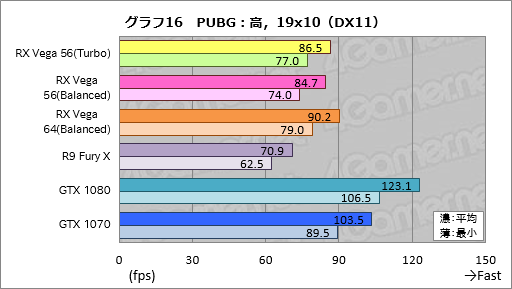  No.026Υͥ / Radeon RX Vega 56ץӥ塼AMDGPUˤϡGTX 1070ȿ̤廊Ϥä