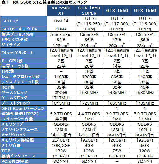  No.005Υͥ / Radeon RX 5500 XTץӥ塼NaviΥȥ꡼ԾGPUϡ礿GTX 1650 SUPER¿ΥǾ