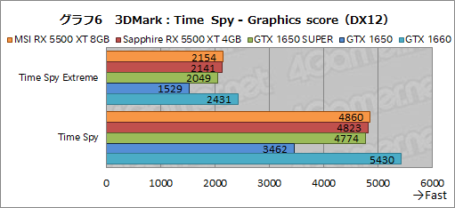  No.032Υͥ / Radeon RX 5500 XTץӥ塼NaviΥȥ꡼ԾGPUϡ礿GTX 1650 SUPER¿ΥǾ