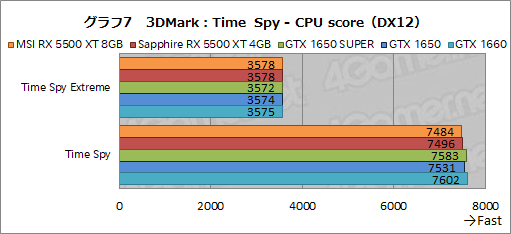  No.033Υͥ / Radeon RX 5500 XTץӥ塼NaviΥȥ꡼ԾGPUϡ礿GTX 1650 SUPER¿ΥǾ