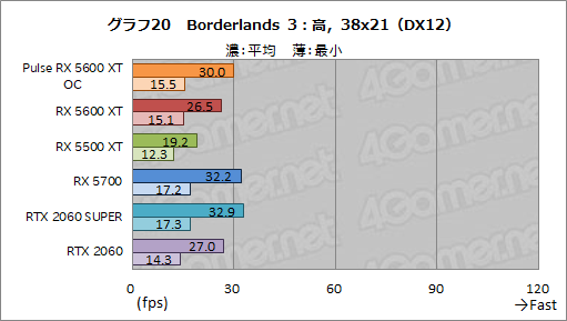 #036Υͥ/Radeon RX 5600 XTץӥ塼٤Ƥߥɥ󥸵NaviϡååץǥʤRTX 2060