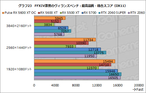 #039Υͥ/Radeon RX 5600 XTץӥ塼٤Ƥߥɥ󥸵NaviϡååץǥʤRTX 2060