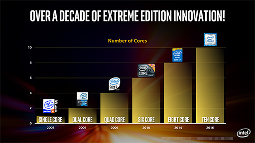 COMPUTEXϺǾ̥ǥCore i7-6950Xפ1020åɡIntelBroadwell-EפϥɥǥȥåPCȯɽ