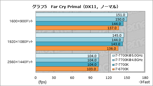  No.015Υͥ / Core i7-7700Kץӥ塼祯å4.5GHzΨåե꡼Kaby Lake-Sϥޡ˲⤿餹