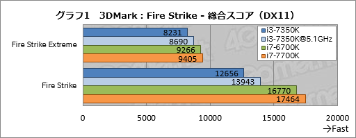  No.011Υͥ / Core i3-7350Kץӥ塼˾Ψåե꡼Core i3ޡˤ⤿餹ΤȤ