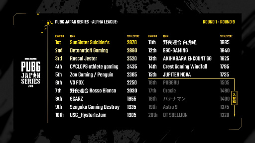 PUBG JAPAN SERIES ꡼ Phase1סͥSunSister Suicider'sPGL PUBG Spring Invitationalפ˻