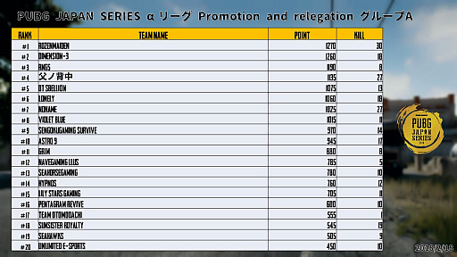  No.002Υͥ / PUBG JAPAN SERIES ꡼ Phase1סͥSunSister Suicider'sPGL PUBG Spring Invitationalפ˻