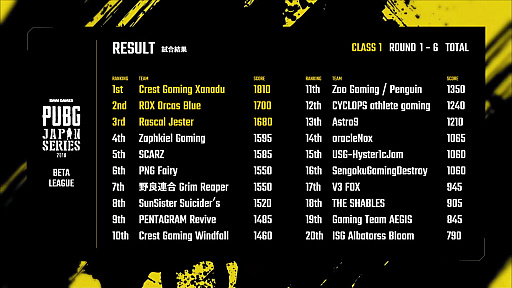 PUBG JAPAN SERIESצ1꡼ PHASE2 DAY5ݡȡCrest Gaming Xanadu2٤Υɥ󾡤Ǽ̤Ω