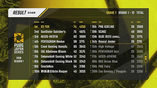 PUBG JAPAN SERIES Season1 Grade1סǽȤʤDAY6ݡȡPhase2ͥV3 FOXSSSCGXޥԤˤ