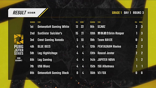 PUBG JAPAN SERIESSeason2 Grade1꡼롣Day1ΤϥSunSister Suicider's