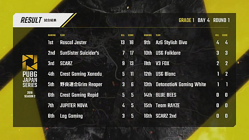 PUBG JAPAN SERIESSeason2 Grade1θȾPhase2롣꡼黲魯ŹSCARZDay4