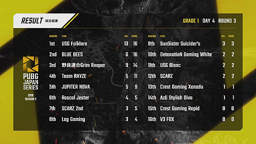 PUBG JAPAN SERIESSeason2 Grade1θȾPhase2롣꡼黲魯ŹSCARZDay4