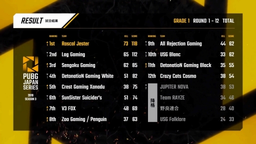 PUBG JAPAN SERIESSeason3 Grade1 Day6ݡȡΤDetonatioN Gaming WhiteRascal Jester