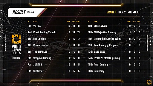 PUBG JAPAN SERIESSeason5 Grade1 Day2ݡȡ㤷ư桤DetonatioN Gaming Whiteȥåפ