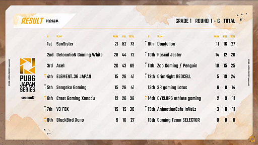 #001Υͥ/PUBG JAPAN SERIESSeason6 Grade1 Day4ݡȡSunSisterDetonatioN Gaming WhiteAce1