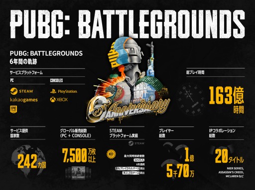 PUBG: BATTLEGROUNDS6ǯ֤εפϿȿ15073ˤץ쥤֤163Ķ