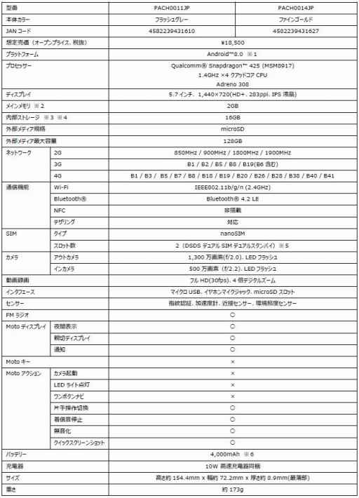 Motorolaߥɥ륯饹ԾοޡȥեMoto g6 plusפʤ368ȯ