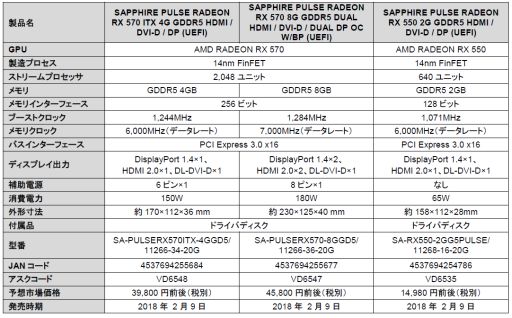 PULSE꡼SapphireRX 570RX 550ɷ3ʤȯ