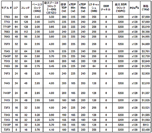 AMDZen 3ΥСCPUEPYC 7003פȯɽåǽȥƥǽ򶯲