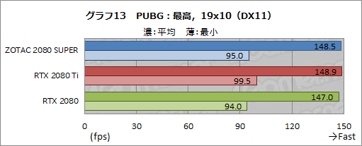  No.039Υͥ / GeForce RTX 2080 SUPERץӥ塼RTX 2080 SUPERμϤRTX 2080 TiRTX 2080̵٤Ƥߤ