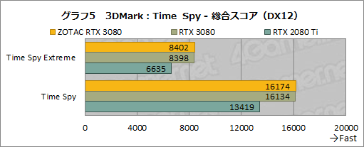 #024Υͥ/ZOTAC GAMING GeForce RTX 3080 Trinityץӥ塼ǹ10ȼϤ䤹RTX 3080ܥɤμϤõ