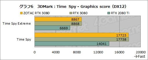 #025Υͥ/ZOTAC GAMING GeForce RTX 3080 Trinityץӥ塼ǹ10ȼϤ䤹RTX 3080ܥɤμϤõ