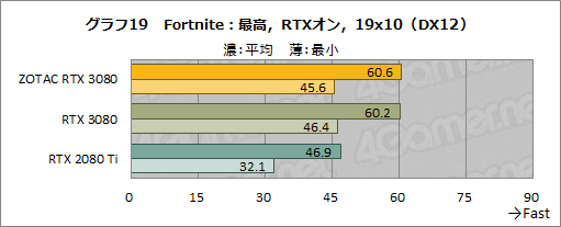 #038Υͥ/ZOTAC GAMING GeForce RTX 3080 Trinityץӥ塼ǹ10ȼϤ䤹RTX 3080ܥɤμϤõ