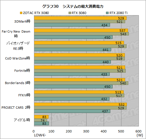 #049Υͥ/ZOTAC GAMING GeForce RTX 3080 Trinityץӥ塼ǹ10ȼϤ䤹RTX 3080ܥɤμϤõ