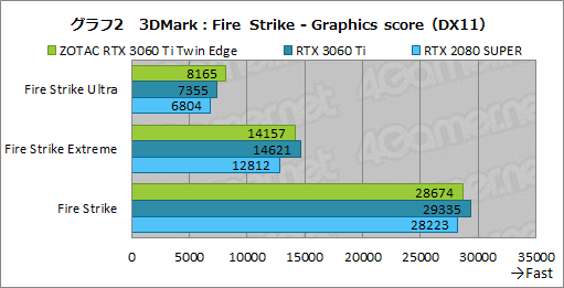 #019Υͥ/ZOTACGeForce RTX 3060 Ti Twin Edgeץӥ塼RTX 3060 TiܤǤŪ²2ϢեǥμϤ򸡾