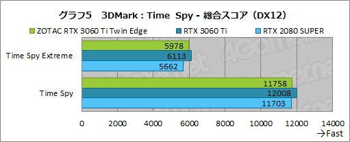 #022Υͥ/ZOTACGeForce RTX 3060 Ti Twin Edgeץӥ塼RTX 3060 TiܤǤŪ²2ϢեǥμϤ򸡾