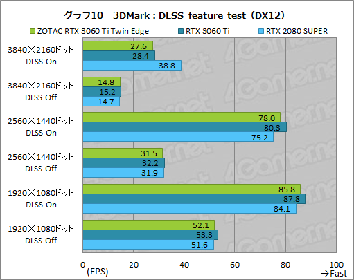 #027Υͥ/ZOTACGeForce RTX 3060 Ti Twin Edgeץӥ塼RTX 3060 TiܤǤŪ²2ϢեǥμϤ򸡾