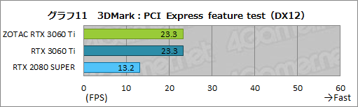 #028Υͥ/ZOTACGeForce RTX 3060 Ti Twin Edgeץӥ塼RTX 3060 TiܤǤŪ²2ϢեǥμϤ򸡾