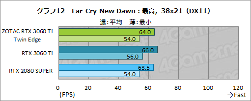 #029Υͥ/ZOTACGeForce RTX 3060 Ti Twin Edgeץӥ塼RTX 3060 TiܤǤŪ²2ϢեǥμϤ򸡾