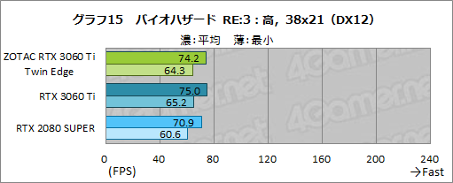 #032Υͥ/ZOTACGeForce RTX 3060 Ti Twin Edgeץӥ塼RTX 3060 TiܤǤŪ²2ϢեǥμϤ򸡾