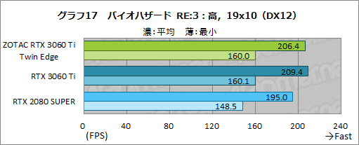 #034Υͥ/ZOTACGeForce RTX 3060 Ti Twin Edgeץӥ塼RTX 3060 TiܤǤŪ²2ϢեǥμϤ򸡾