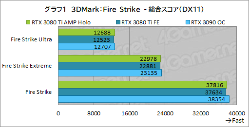 #021Υͥ/ZOTACGeForce RTX 3080 Ti AMP Holoץӥ塼ΡAMPɥǥNVIDIAˤɤޤǺդΤ