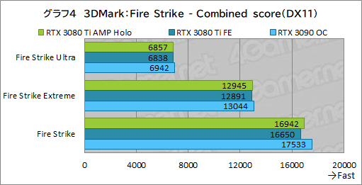 #024Υͥ/ZOTACGeForce RTX 3080 Ti AMP Holoץӥ塼ΡAMPɥǥNVIDIAˤɤޤǺդΤ