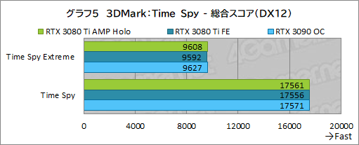 #025Υͥ/ZOTACGeForce RTX 3080 Ti AMP Holoץӥ塼ΡAMPɥǥNVIDIAˤɤޤǺդΤ