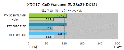 #037Υͥ/ZOTACGeForce RTX 3080 Ti AMP Holoץӥ塼ΡAMPɥǥNVIDIAˤɤޤǺդΤ