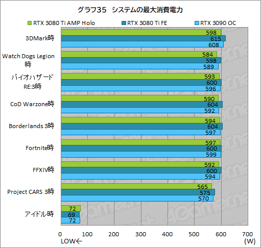 #055Υͥ/ZOTACGeForce RTX 3080 Ti AMP Holoץӥ塼ΡAMPɥǥNVIDIAˤɤޤǺդΤ