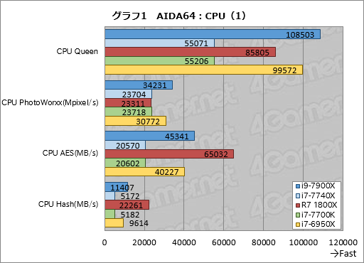  No.011Υͥ / Core i9-7900XסCore i7-7740Xץӥ塼ԡøڤȾϡ¬ǿϥɥץåȥե򷡤겼