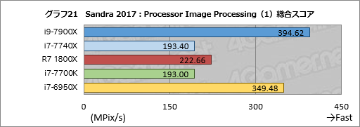  No.031Υͥ / Core i9-7900XסCore i7-7740Xץӥ塼ԡøڤȾϡ¬ǿϥɥץåȥե򷡤겼