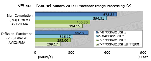  No.052Υͥ / Core i7-8700KסCore i5-8400ץӥ塼ԡCoffee Lake-Sϡ6Kaby Lake-SפʤΤ