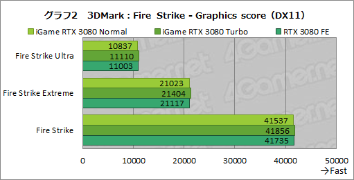 #028Υͥ/ColorfuliGame GeForce RTX 3080 Vulcan OC 10Gץӥ塼ñСåܥǥե쥹ǽĶϤͭ