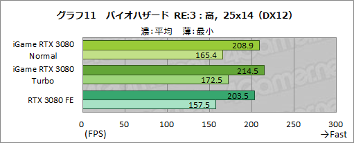 #037Υͥ/ColorfuliGame GeForce RTX 3080 Vulcan OC 10Gץӥ塼ñСåܥǥե쥹ǽĶϤͭ