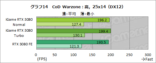 #040Υͥ/ColorfuliGame GeForce RTX 3080 Vulcan OC 10Gץӥ塼ñСåܥǥե쥹ǽĶϤͭ