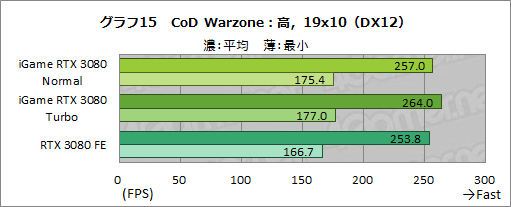 #041Υͥ/ColorfuliGame GeForce RTX 3080 Vulcan OC 10Gץӥ塼ñСåܥǥե쥹ǽĶϤͭ