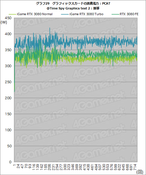 #055Υͥ/ColorfuliGame GeForce RTX 3080 Vulcan OC 10Gץӥ塼ñСåܥǥե쥹ǽĶϤͭ